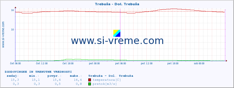 POVPREČJE :: Trebuša - Dol. Trebuša :: temperatura | pretok | višina :: zadnja dva dni / 5 minut.