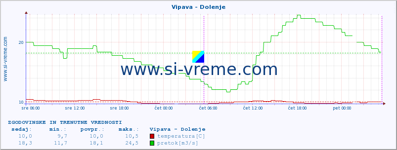 POVPREČJE :: Vipava - Dolenje :: temperatura | pretok | višina :: zadnja dva dni / 5 minut.