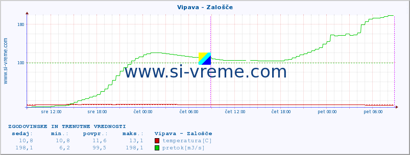 POVPREČJE :: Vipava - Zalošče :: temperatura | pretok | višina :: zadnja dva dni / 5 minut.