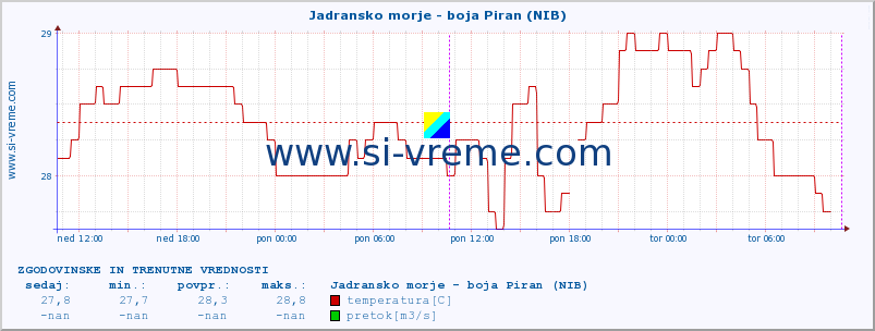 POVPREČJE :: Jadransko morje - boja Piran (NIB) :: temperatura | pretok | višina :: zadnja dva dni / 5 minut.