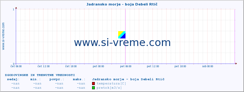 POVPREČJE :: Jadransko morje - boja Debeli Rtič :: temperatura | pretok | višina :: zadnja dva dni / 5 minut.