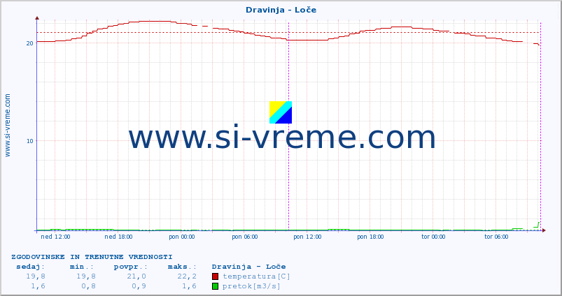 POVPREČJE :: Dravinja - Loče :: temperatura | pretok | višina :: zadnja dva dni / 5 minut.