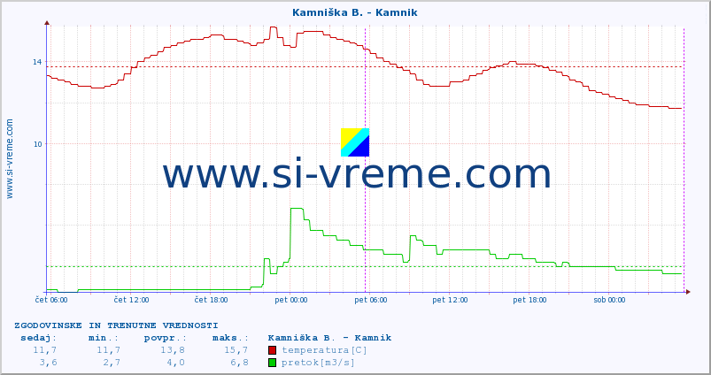 POVPREČJE :: Kamniška B. - Kamnik :: temperatura | pretok | višina :: zadnja dva dni / 5 minut.