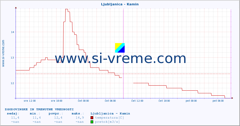 POVPREČJE :: Ljubljanica - Kamin :: temperatura | pretok | višina :: zadnja dva dni / 5 minut.