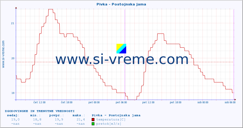 POVPREČJE :: Pivka - Postojnska jama :: temperatura | pretok | višina :: zadnja dva dni / 5 minut.