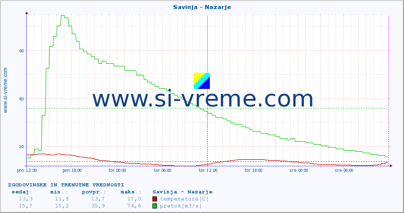 POVPREČJE :: Savinja - Nazarje :: temperatura | pretok | višina :: zadnja dva dni / 5 minut.