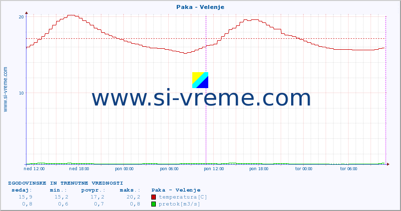 POVPREČJE :: Paka - Velenje :: temperatura | pretok | višina :: zadnja dva dni / 5 minut.