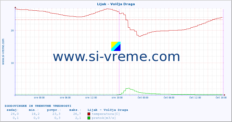 POVPREČJE :: Lijak - Volčja Draga :: temperatura | pretok | višina :: zadnja dva dni / 5 minut.