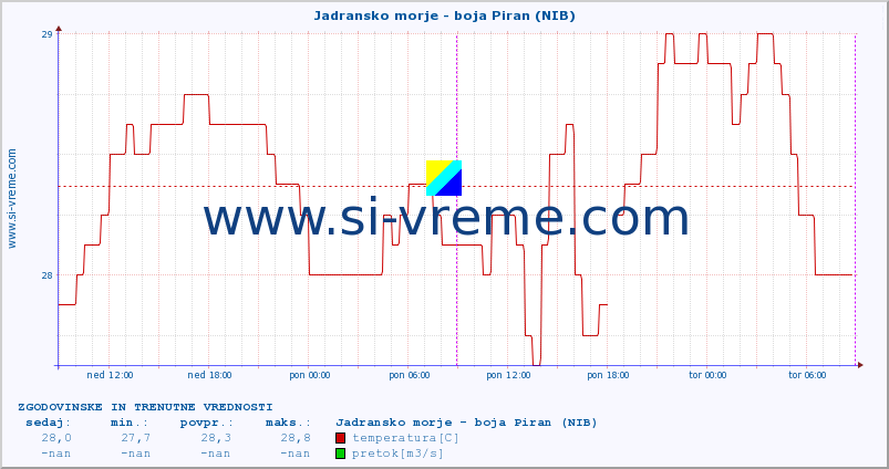 POVPREČJE :: Jadransko morje - boja Piran (NIB) :: temperatura | pretok | višina :: zadnja dva dni / 5 minut.