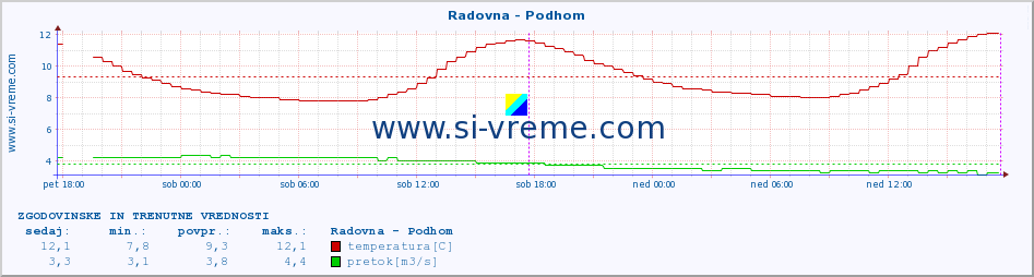 POVPREČJE :: Radovna - Podhom :: temperatura | pretok | višina :: zadnja dva dni / 5 minut.