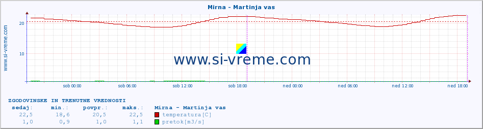 POVPREČJE :: Mirna - Martinja vas :: temperatura | pretok | višina :: zadnja dva dni / 5 minut.