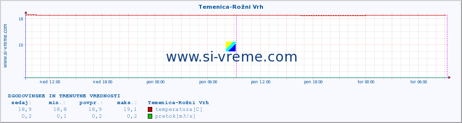 POVPREČJE :: Temenica-Rožni Vrh :: temperatura | pretok | višina :: zadnja dva dni / 5 minut.