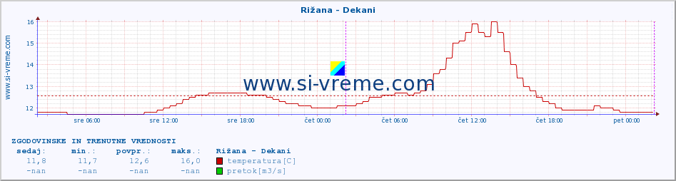 POVPREČJE :: Rižana - Dekani :: temperatura | pretok | višina :: zadnja dva dni / 5 minut.