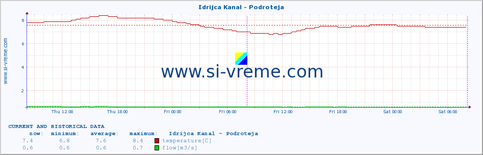  :: Idrijca Kanal - Podroteja :: temperature | flow | height :: last two days / 5 minutes.