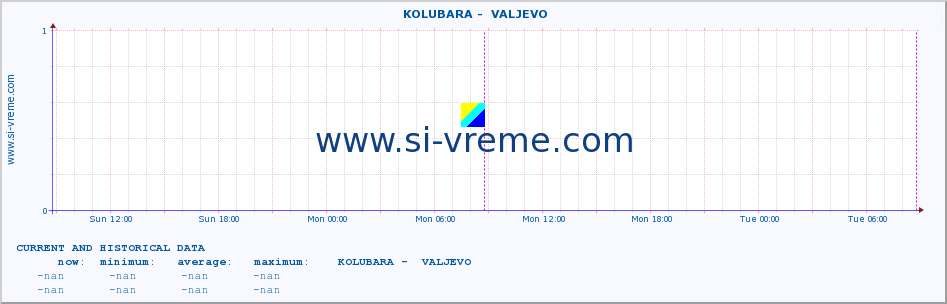  ::  KOLUBARA -  VALJEVO :: height |  |  :: last two days / 5 minutes.