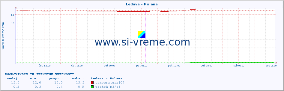 POVPREČJE :: Ledava - Polana :: temperatura | pretok | višina :: zadnja dva dni / 5 minut.