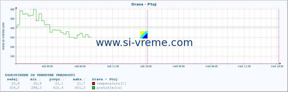 POVPREČJE :: Drava - Ptuj :: temperatura | pretok | višina :: zadnja dva dni / 5 minut.