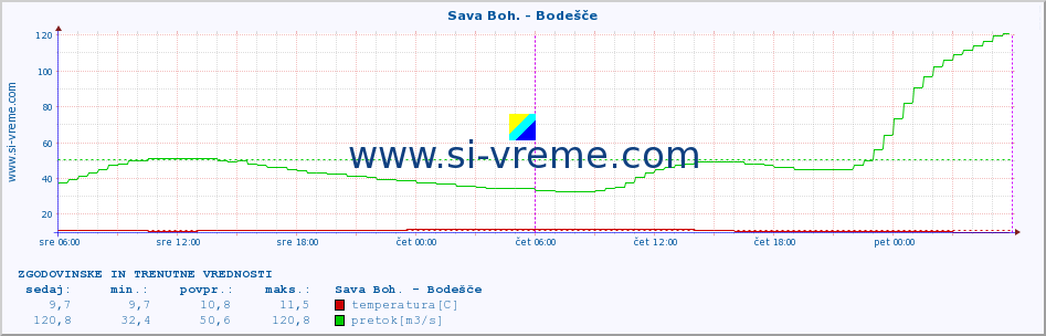 POVPREČJE :: Sava Boh. - Bodešče :: temperatura | pretok | višina :: zadnja dva dni / 5 minut.