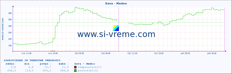 POVPREČJE :: Sava - Medno :: temperatura | pretok | višina :: zadnja dva dni / 5 minut.