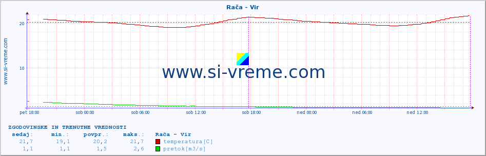 POVPREČJE :: Rača - Vir :: temperatura | pretok | višina :: zadnja dva dni / 5 minut.