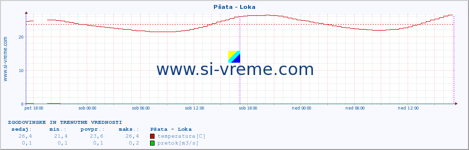 POVPREČJE :: Pšata - Loka :: temperatura | pretok | višina :: zadnja dva dni / 5 minut.