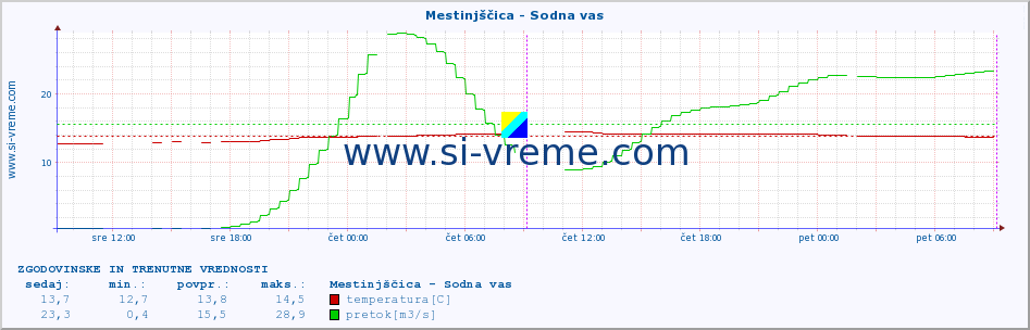 POVPREČJE :: Mestinjščica - Sodna vas :: temperatura | pretok | višina :: zadnja dva dni / 5 minut.