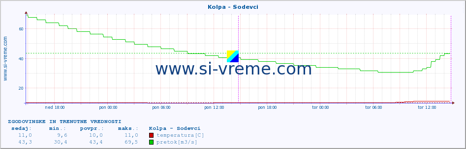 POVPREČJE :: Kolpa - Sodevci :: temperatura | pretok | višina :: zadnja dva dni / 5 minut.