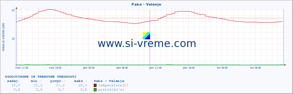 POVPREČJE :: Paka - Velenje :: temperatura | pretok | višina :: zadnja dva dni / 5 minut.