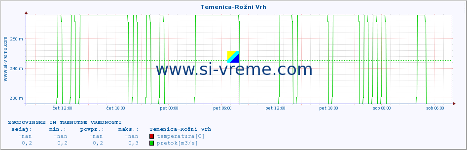 POVPREČJE :: Temenica-Rožni Vrh :: temperatura | pretok | višina :: zadnja dva dni / 5 minut.