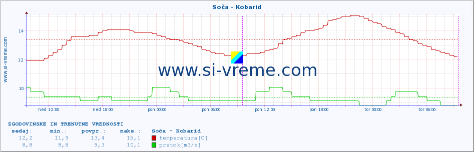 POVPREČJE :: Soča - Kobarid :: temperatura | pretok | višina :: zadnja dva dni / 5 minut.