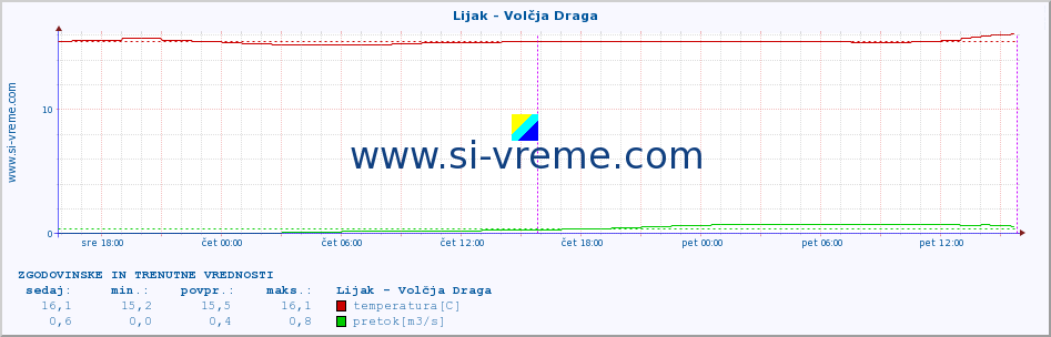 POVPREČJE :: Lijak - Volčja Draga :: temperatura | pretok | višina :: zadnja dva dni / 5 minut.