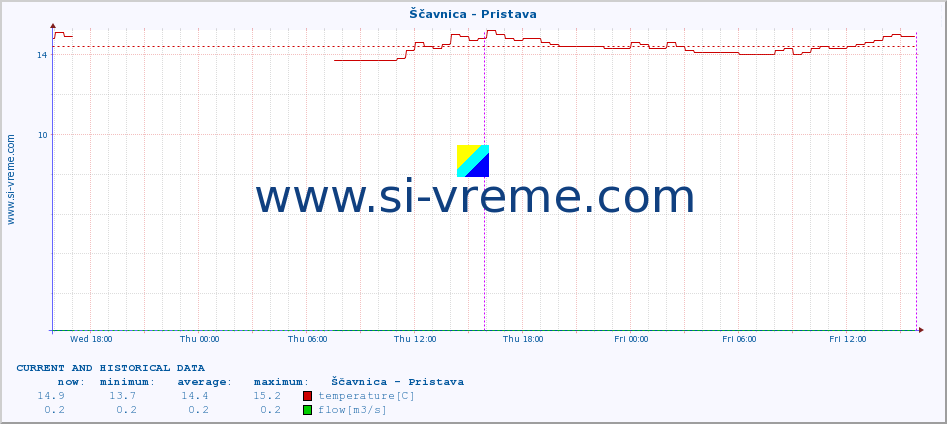  :: Ščavnica - Pristava :: temperature | flow | height :: last two days / 5 minutes.