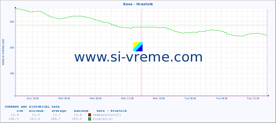  :: Sava - Hrastnik :: temperature | flow | height :: last two days / 5 minutes.