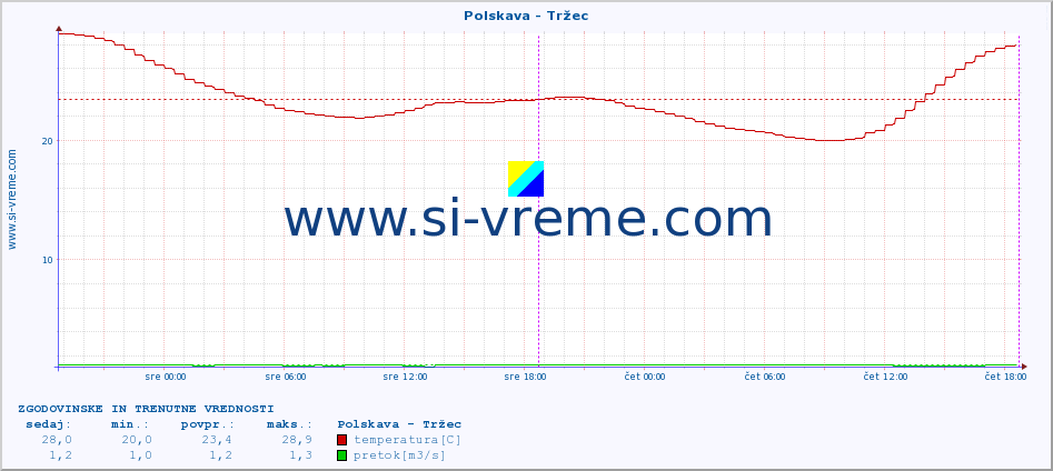 POVPREČJE :: Polskava - Tržec :: temperatura | pretok | višina :: zadnja dva dni / 5 minut.