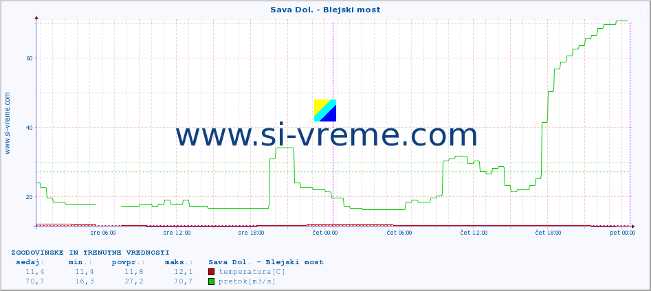 POVPREČJE :: Sava Dol. - Blejski most :: temperatura | pretok | višina :: zadnja dva dni / 5 minut.