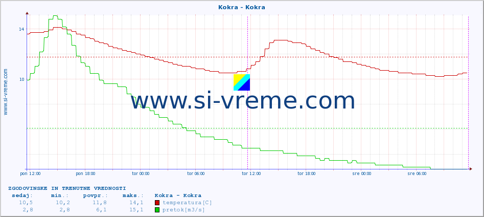 POVPREČJE :: Kokra - Kokra :: temperatura | pretok | višina :: zadnja dva dni / 5 minut.