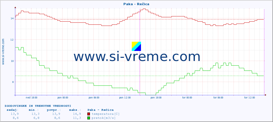 POVPREČJE :: Paka - Rečica :: temperatura | pretok | višina :: zadnja dva dni / 5 minut.