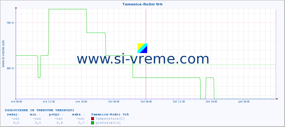 POVPREČJE :: Temenica-Rožni Vrh :: temperatura | pretok | višina :: zadnja dva dni / 5 minut.