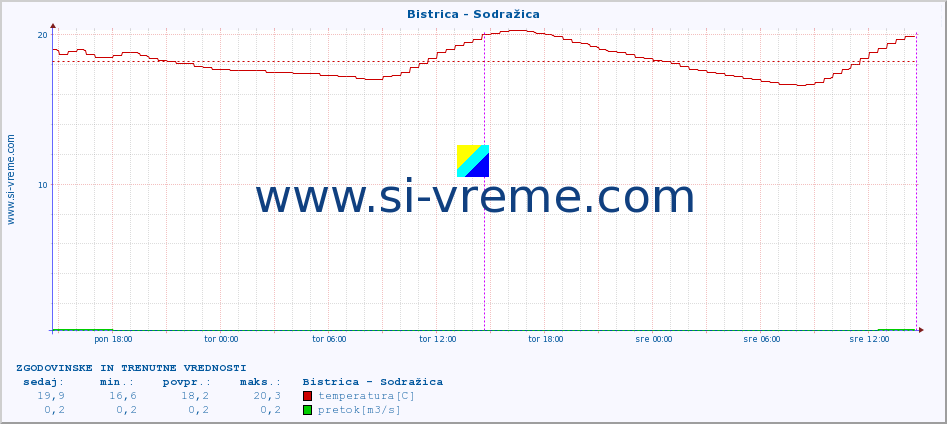 POVPREČJE :: Bistrica - Sodražica :: temperatura | pretok | višina :: zadnja dva dni / 5 minut.