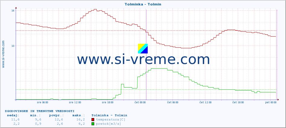 POVPREČJE :: Tolminka - Tolmin :: temperatura | pretok | višina :: zadnja dva dni / 5 minut.