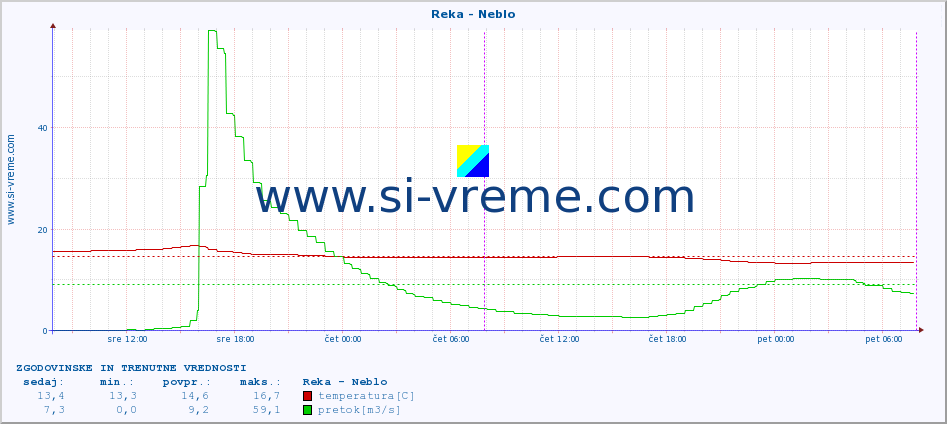 POVPREČJE :: Reka - Neblo :: temperatura | pretok | višina :: zadnja dva dni / 5 minut.