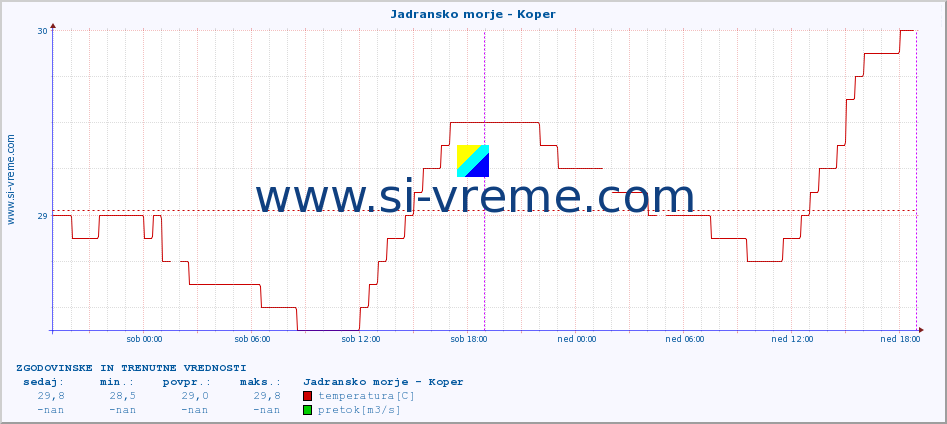 POVPREČJE :: Jadransko morje - Koper :: temperatura | pretok | višina :: zadnja dva dni / 5 minut.