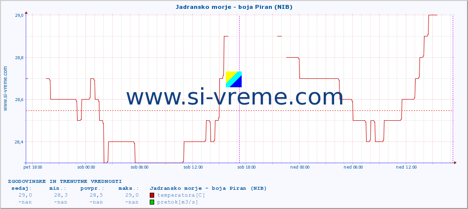 POVPREČJE :: Jadransko morje - boja Piran (NIB) :: temperatura | pretok | višina :: zadnja dva dni / 5 minut.