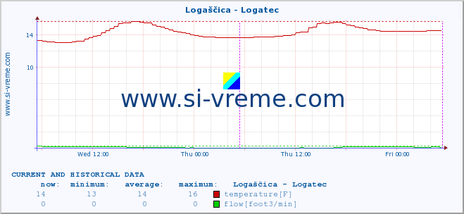  :: Logaščica - Logatec :: temperature | flow | height :: last two days / 5 minutes.