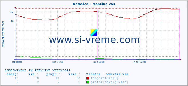 POVPREČJE :: Radešca - Meniška vas :: temperatura | pretok | višina :: zadnja dva dni / 5 minut.