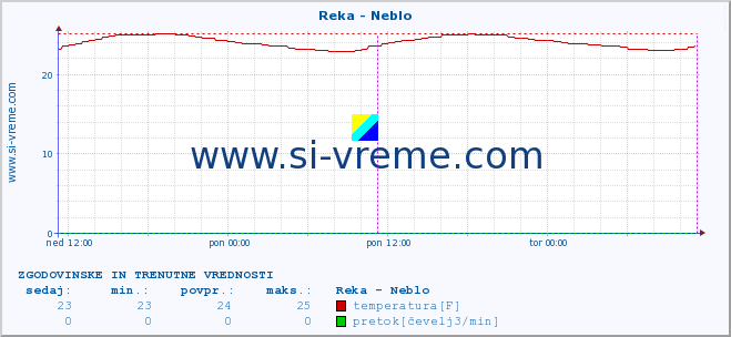 POVPREČJE :: Reka - Neblo :: temperatura | pretok | višina :: zadnja dva dni / 5 minut.