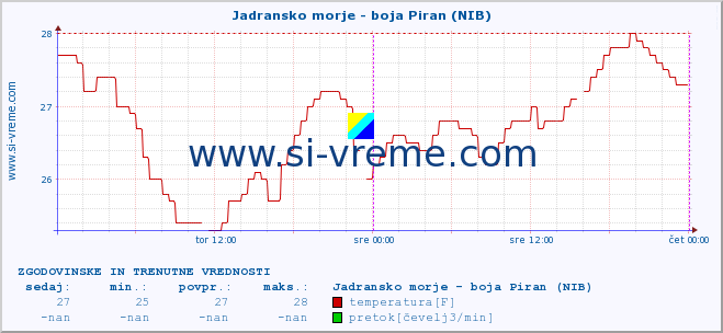 POVPREČJE :: Jadransko morje - boja Piran (NIB) :: temperatura | pretok | višina :: zadnja dva dni / 5 minut.