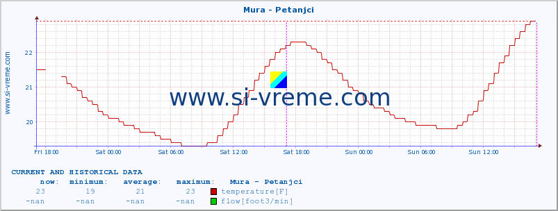  :: Mura - Petanjci :: temperature | flow | height :: last two days / 5 minutes.