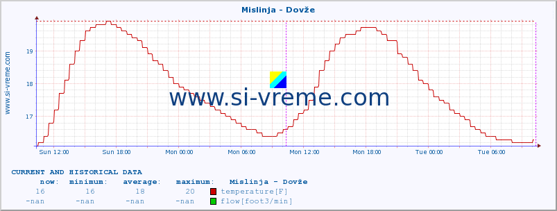  :: Mislinja - Dovže :: temperature | flow | height :: last two days / 5 minutes.