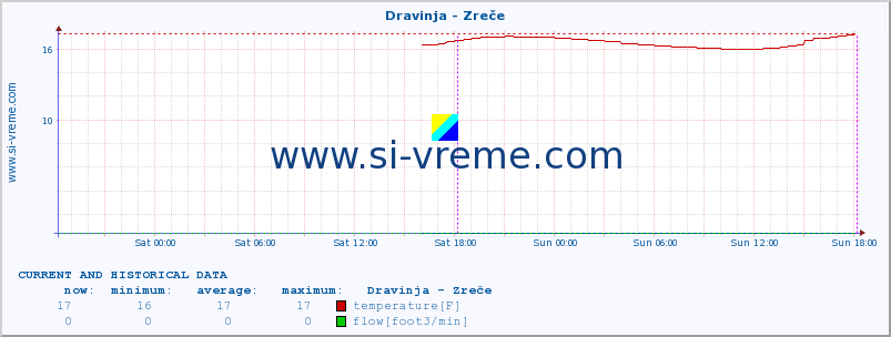  :: Dravinja - Zreče :: temperature | flow | height :: last two days / 5 minutes.